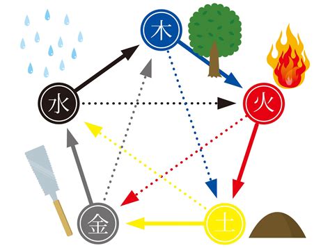 木火土金水 相生|【五行(ごぎょう)】相剋や相生｜木火土金水の意味・ 